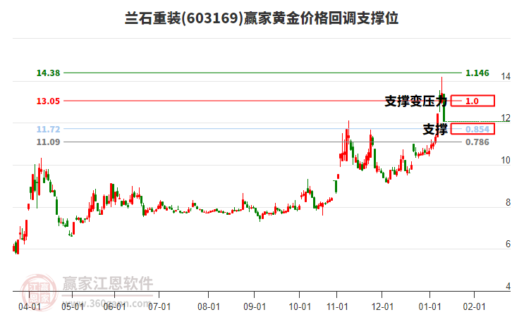 603169蘭石重裝黃金價格回調(diào)支撐位工具