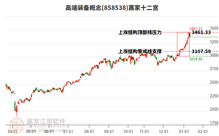 858538高端裝備贏家十二宮工具