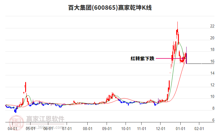 600865百大集團贏家乾坤K線工具 600865百大集團贏家乾坤K線工具