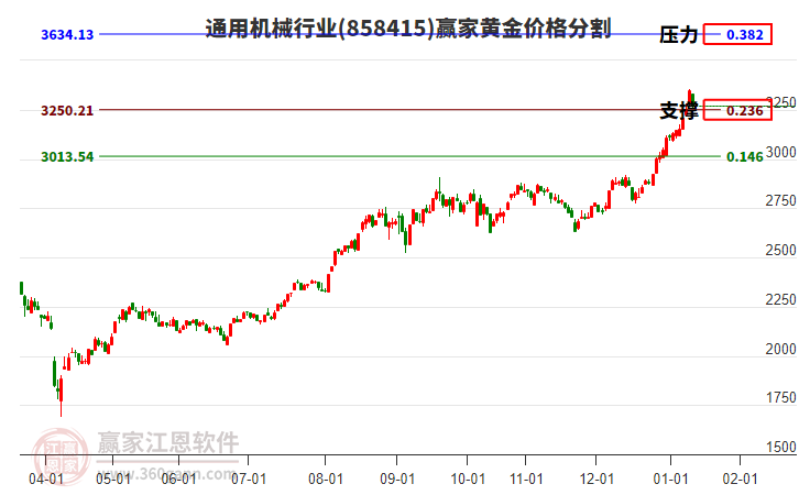 通用機(jī)械行業(yè)黃金價(jià)格分割工具