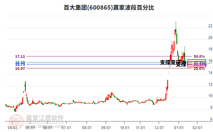 600865百大集團波段百分比工具 600865百大集團波段百分比工具