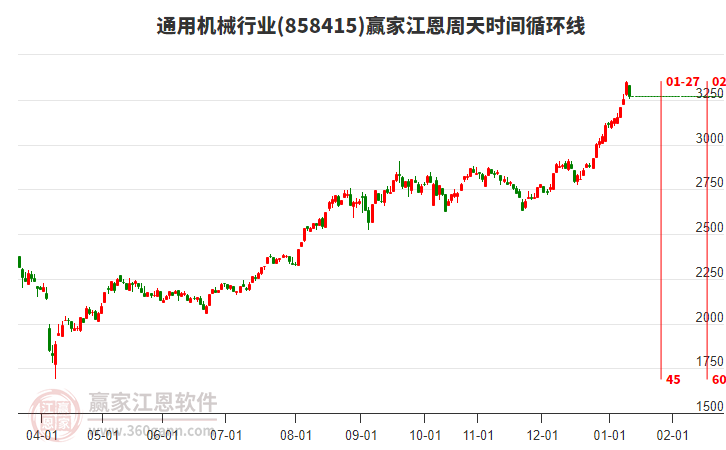 通用機(jī)械行業(yè)江恩周天時(shí)間循環(huán)線工具