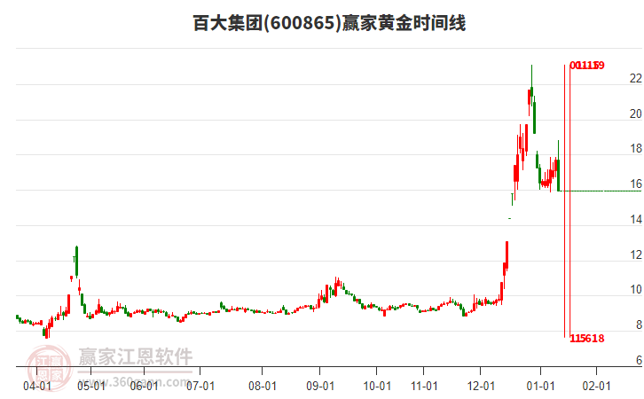 600865百大集團黃金時間周期線工具 600865百大集團黃金時間周期線工具