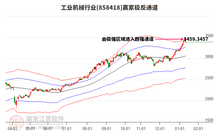 858418工業(yè)機械贏家極反通道工具