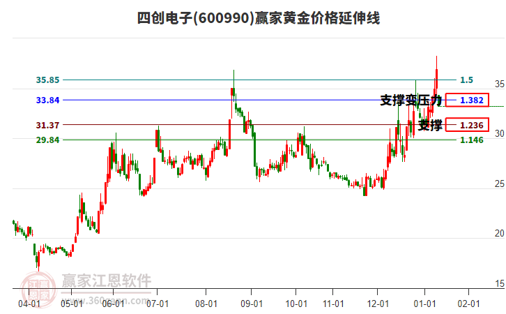 600990四創(chuàng)電子黃金價格延伸線工具