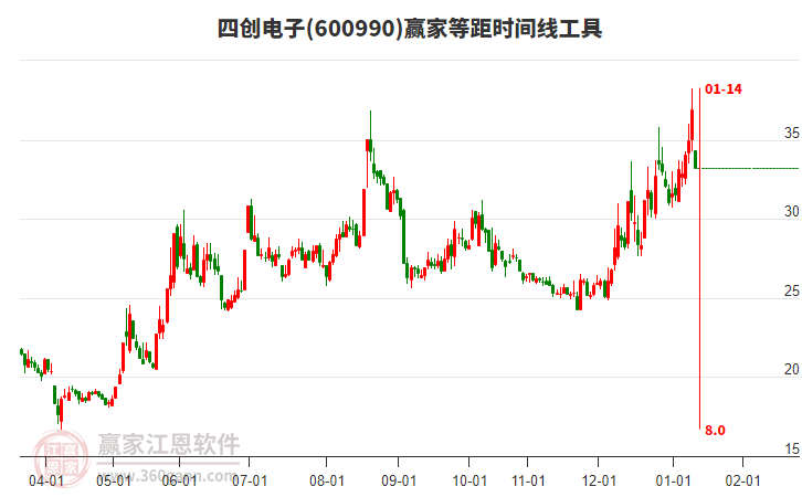 600990四創(chuàng)電子等距時間周期線工具