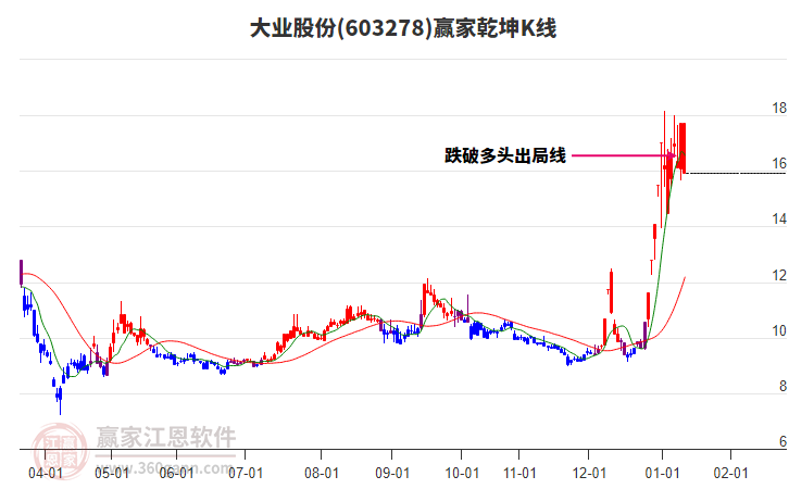 603278大業(yè)股份贏家乾坤K線工具 603278大業(yè)股份贏家乾坤K線工具