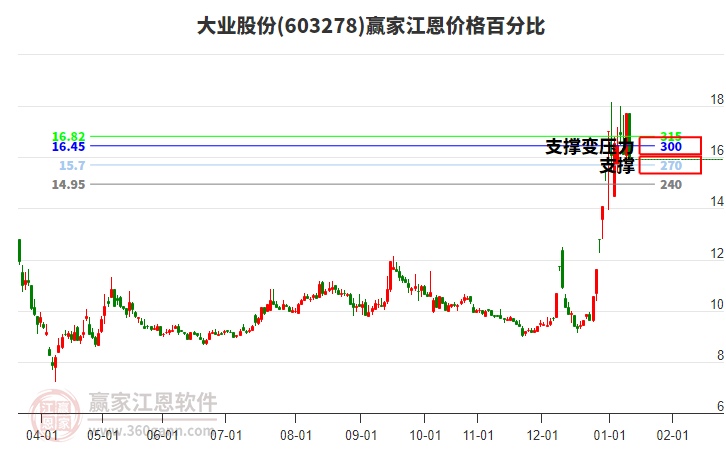 603278大業(yè)股份江恩價格百分比工具 603278大業(yè)股份江恩價格百分比工具