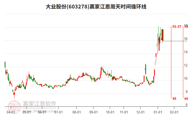 603278大業(yè)股份江恩周天時間循環(huán)線工具 603278大業(yè)股份江恩周天時間循環(huán)線工具