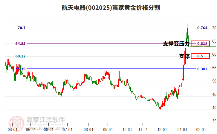 002025航天電器黃金價(jià)格分割工具 002025航天電器黃金價(jià)格分割工具