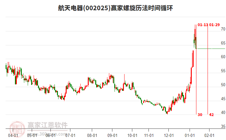 002025航天電器螺旋歷法時(shí)間循環(huán)工具 002025航天電器螺旋歷法時(shí)間循環(huán)工具