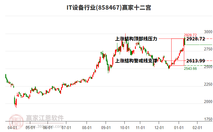 858467IT設(shè)備贏家十二宮工具