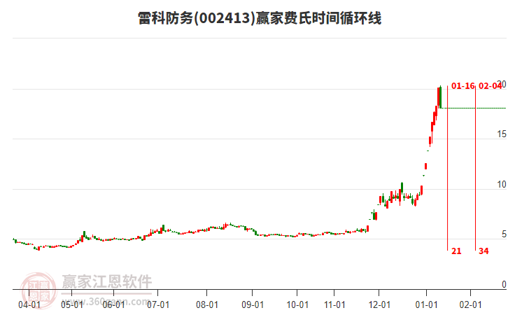 雷科防務(wù)跌停，費(fèi)氏時(shí)間循環(huán)線顯示近期時(shí)間窗1月16日