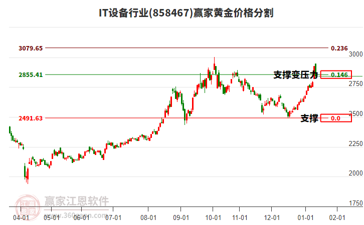 IT設(shè)備行業(yè)黃金價格分割工具