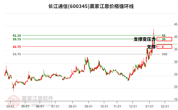 600345長江通信江恩價格循環(huán)線工具 600345長江通信江恩價格循環(huán)線工具