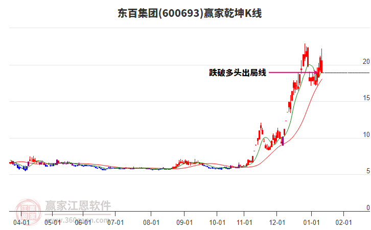 600693東百集團(tuán)贏家乾坤K線工具 600693東百集團(tuán)贏家乾坤K線工具