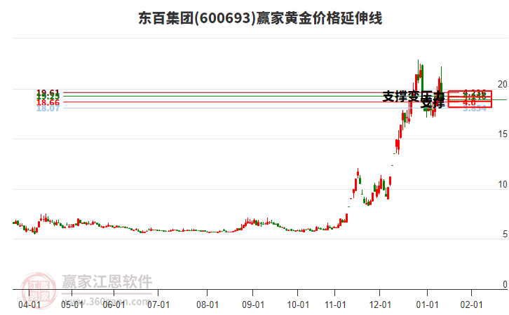 600693東百集團(tuán)黃金價(jià)格延伸線工具 600693東百集團(tuán)黃金價(jià)格延伸線工具