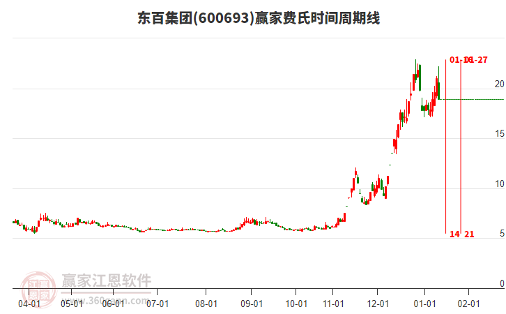 600693東百集團(tuán)費(fèi)氏時(shí)間周期線工具 600693東百集團(tuán)費(fèi)氏時(shí)間周期線工具