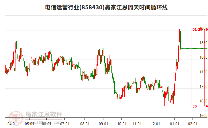 電信運營行業(yè)江恩周天時間循環(huán)線工具 電信運營行業(yè)江恩周天時間循環(huán)線工具