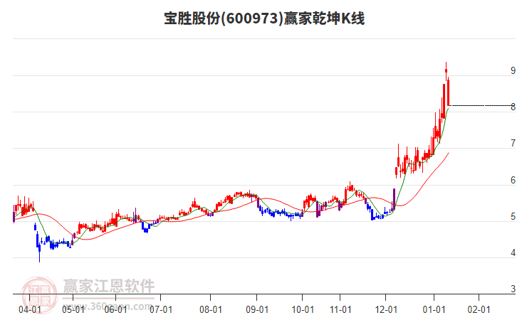 600973寶勝股份贏家乾坤K線工具