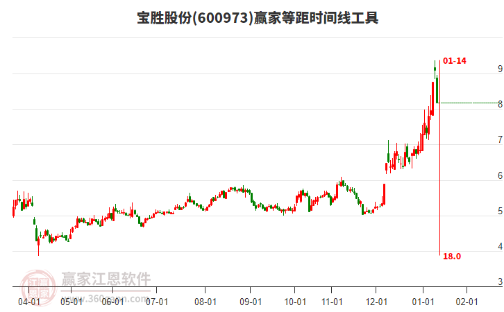 600973寶勝股份等距時(shí)間周期線工具