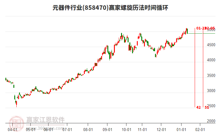 元器件行業(yè)螺旋歷法時(shí)間循環(huán)工具