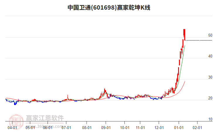 601698中國衛(wèi)通贏家乾坤K線工具 601698中國衛(wèi)通贏家乾坤K線工具