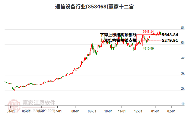 858468通信設(shè)備贏家十二宮工具