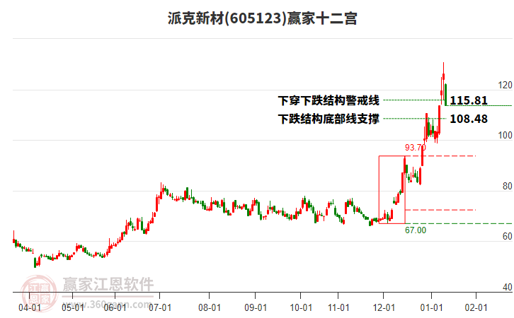 605123派克新材贏家十二宮工具