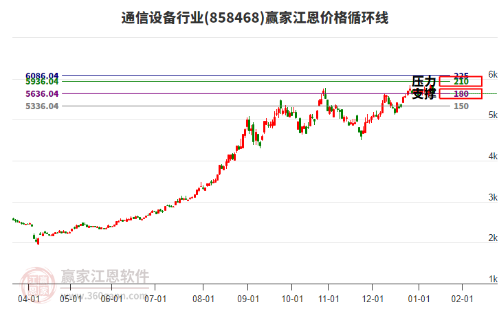 通信設(shè)備行業(yè)江恩價(jià)格循環(huán)線工具