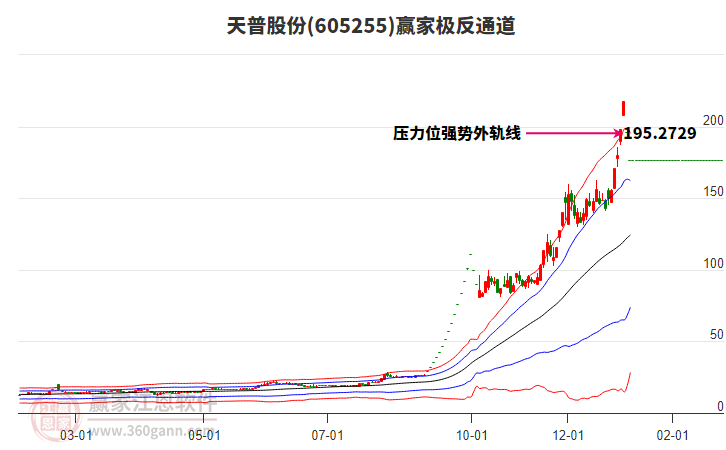 605255天普股份贏家極反通道工具