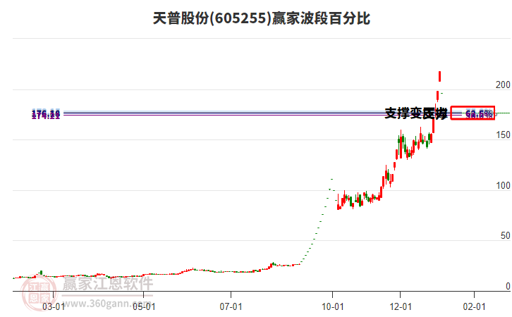 605255天普股份波段百分比工具
