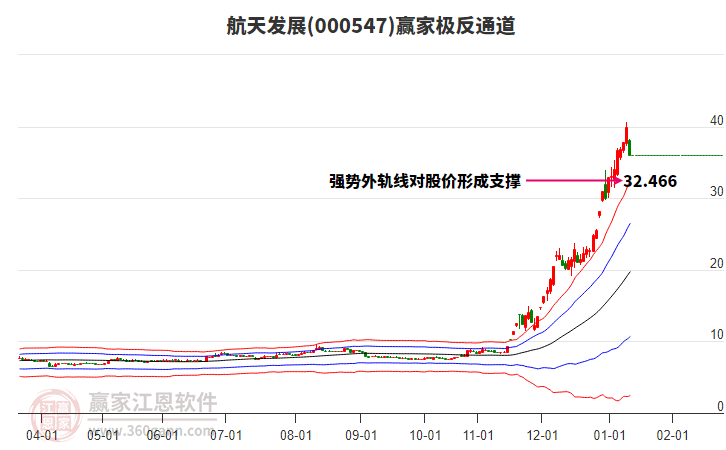 000547航天發(fā)展贏家極反通道工具