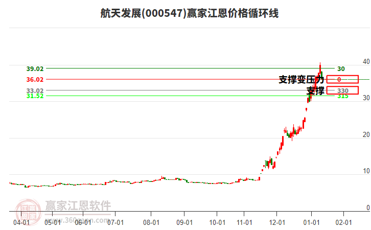 000547航天發(fā)展江恩價(jià)格循環(huán)線工具