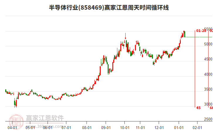 半導(dǎo)體行業(yè)江恩周天時(shí)間循環(huán)線工具 半導(dǎo)體行業(yè)江恩周天時(shí)間循環(huán)線工具