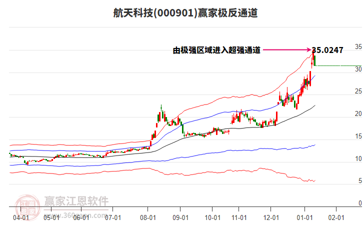 000901航天科技贏家極反通道工具 000901航天科技贏家極反通道工具