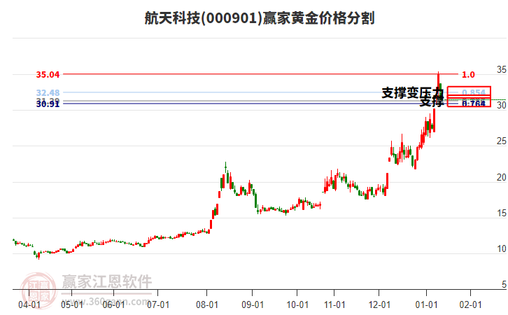 000901航天科技黃金價格分割工具 000901航天科技黃金價格分割工具