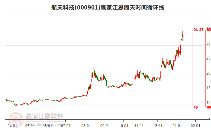 000901航天科技江恩周天時間循環(huán)線工具 000901航天科技江恩周天時間循環(huán)線工具