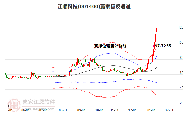 001400江順科技贏家極反通道工具