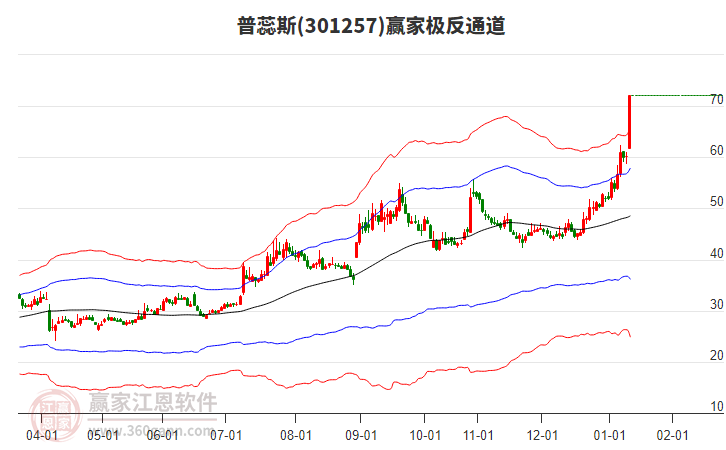 301257普蕊斯贏家極反通道工具 301257普蕊斯贏家極反通道工具