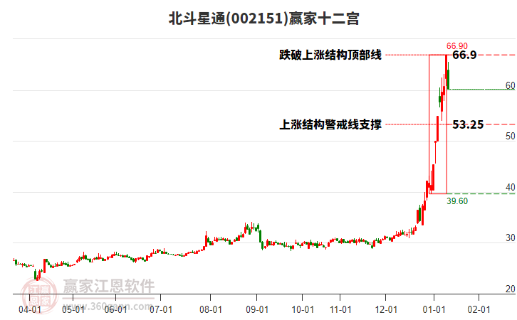 002151北斗星通贏家十二宮工具