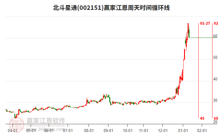 002151北斗星通江恩周天時間循環(huán)線工具