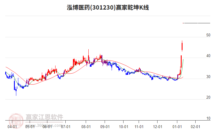 301230泓博醫(yī)藥贏家乾坤K線工具 301230泓博醫(yī)藥贏家乾坤K線工具