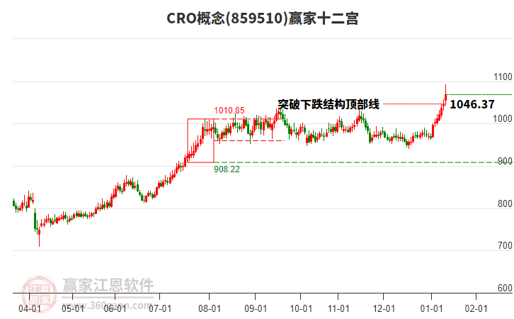 859510CRO贏家十二宮工具 859510CRO贏家十二宮工具