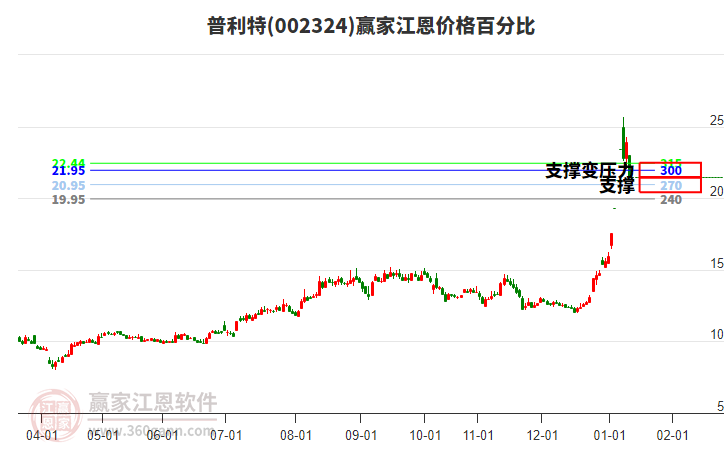 002324普利特江恩價(jià)格百分比工具 002324普利特江恩價(jià)格百分比工具