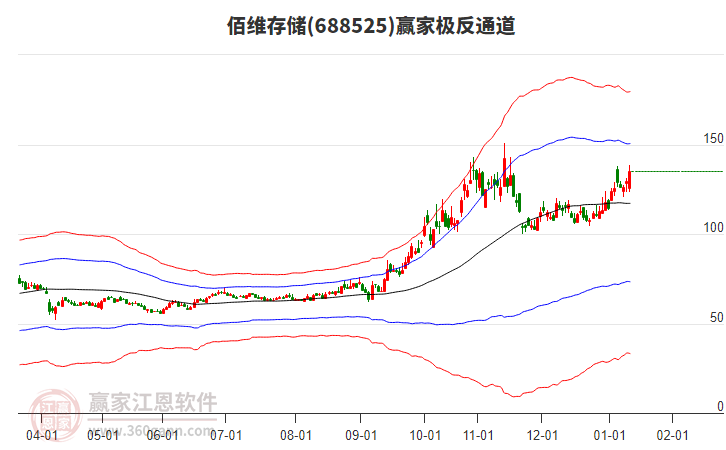 688525佰維存儲贏家極反通道工具 688525佰維存儲贏家極反通道工具