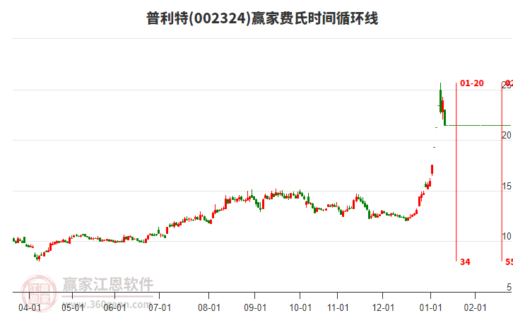 002324普利特費(fèi)氏時(shí)間循環(huán)線工具 002324普利特費(fèi)氏時(shí)間循環(huán)線工具