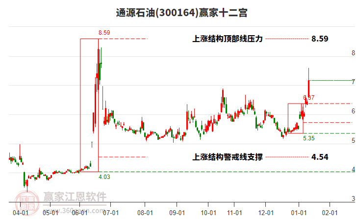 300164通源石油贏家十二宮工具 300164通源石油贏家十二宮工具