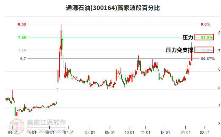 300164通源石油波段百分比工具