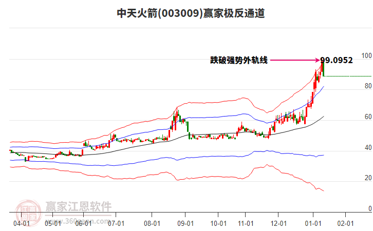 003009中天火箭贏家極反通道工具 003009中天火箭贏家極反通道工具